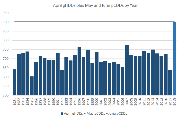 April gHDDs plus May and June pCDDs by Year