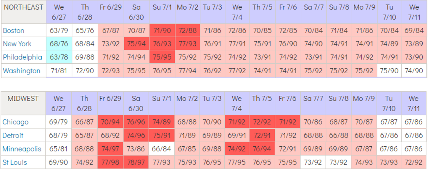 Frontier Weather Forecast Temps