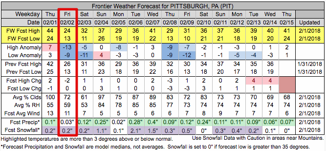 Forecast for Pittsburgh, PA - Feb. 1-15, 2018
