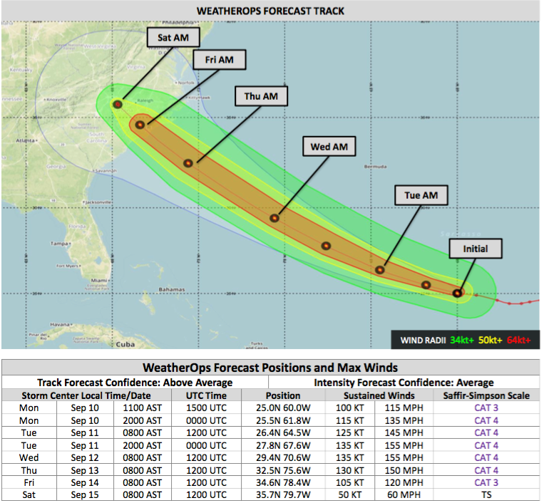 WeatherOps Forecast Positions for Florence