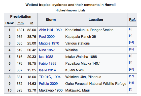 Wettest Tropical Cyclones in Hawaii