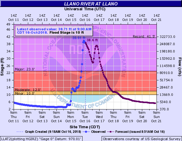 Llano River Flood Stage
