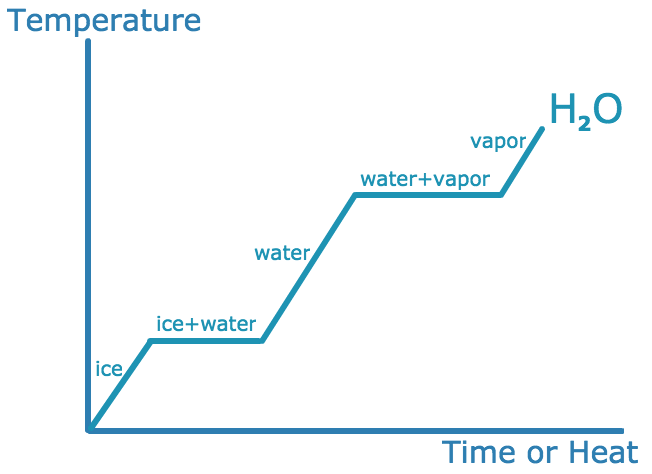 What Factors Determine How Fast Snow Melts? time phase diagram 
