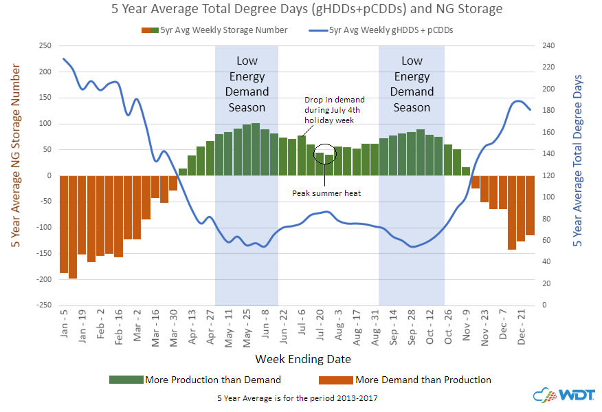 Five-Year Average NG Storage VS Degree Days