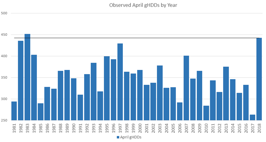 Observed April gHDDs by Year