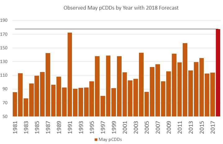 Observed May pCDDs by Year with 2018 Forecast