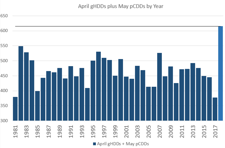 April gHDDs plus May pCDDs by Year
