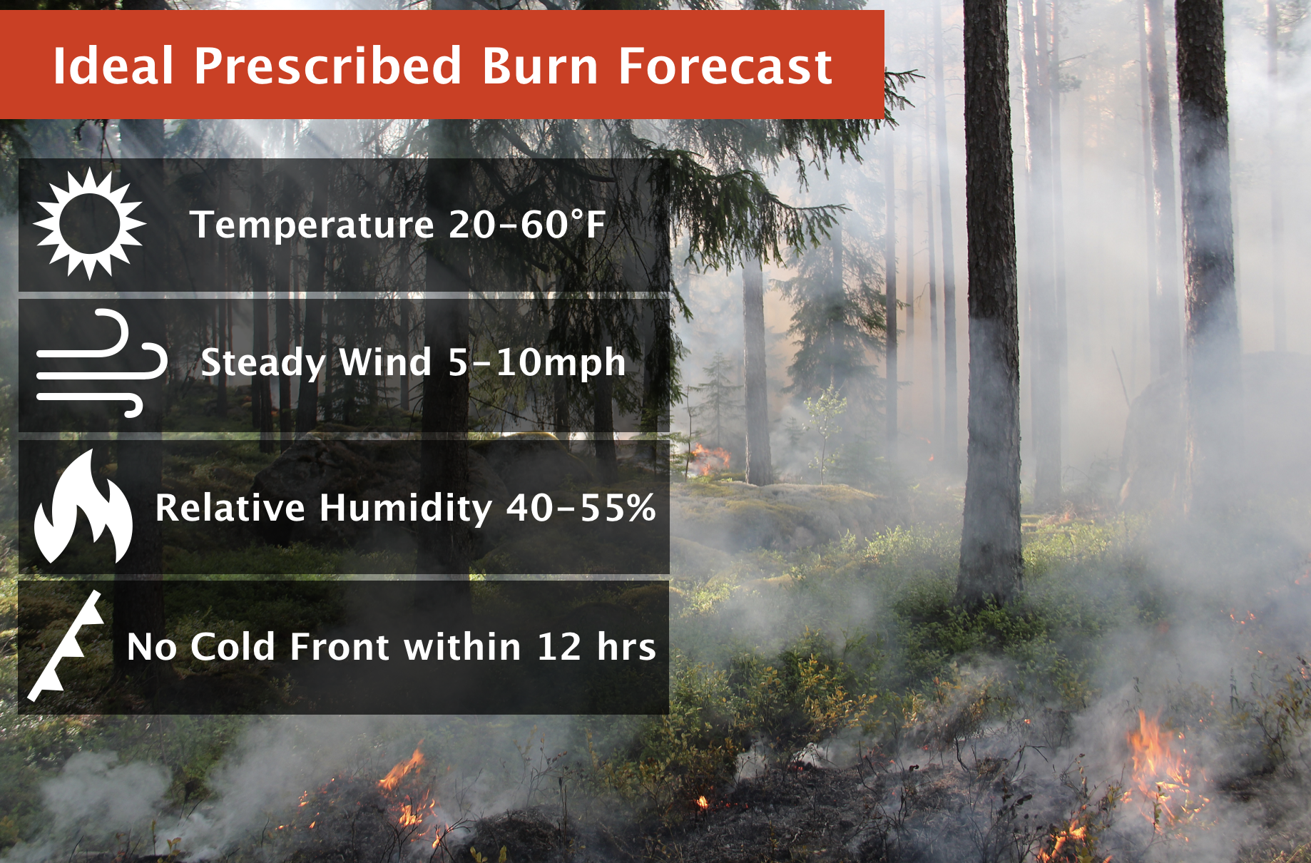Ideal Prescribed Burn Forecast Conditions