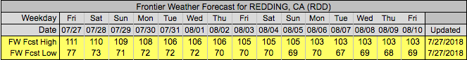 Redding Forecast- July 27, 2018