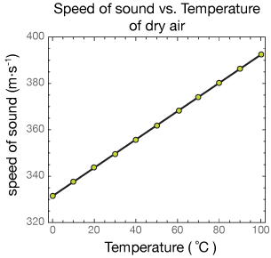 SpeedVsTemperatureGraph