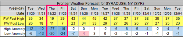 Syracuse, NY Forecast