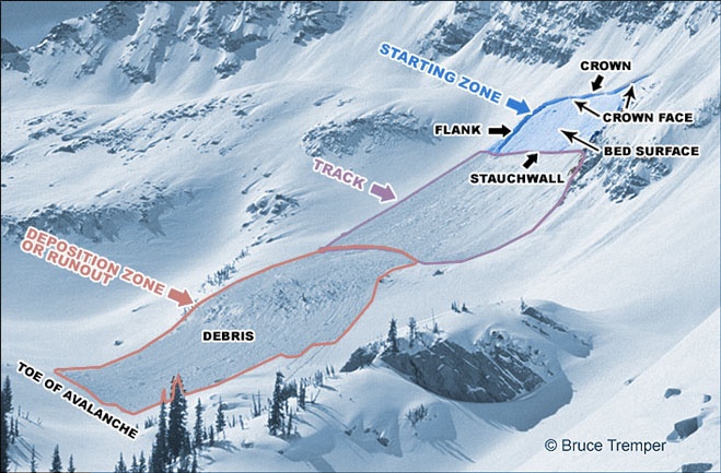 Schematic of Avalanche Path