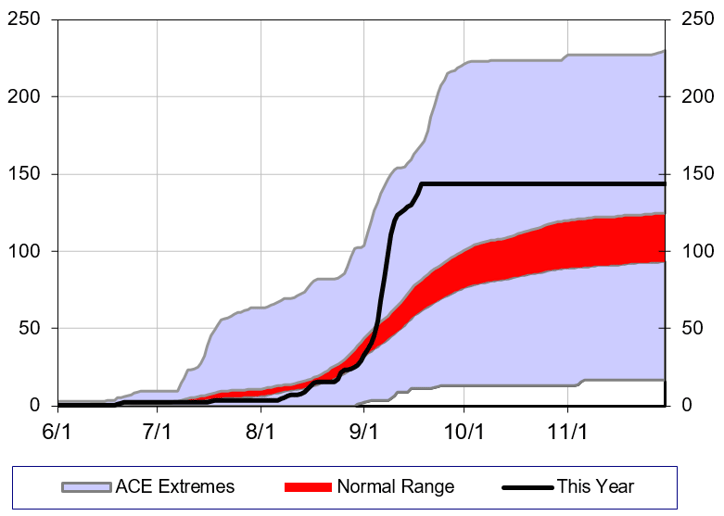 ACE To Date Graph - Sept. 19, 2017