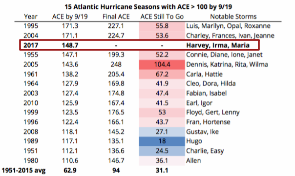 15 Atlantic Hurricane Seasons with ACE > 100 by 9/19