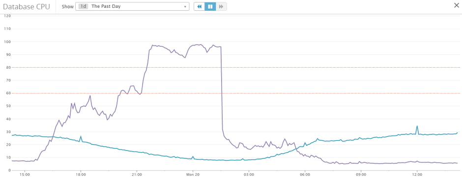 Database CPU Usage