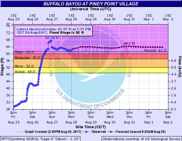 Buffalo Bayou Flood Level and Forecast - August 28, 2017