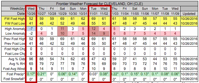Frontier Weather Forecast- Cleveland