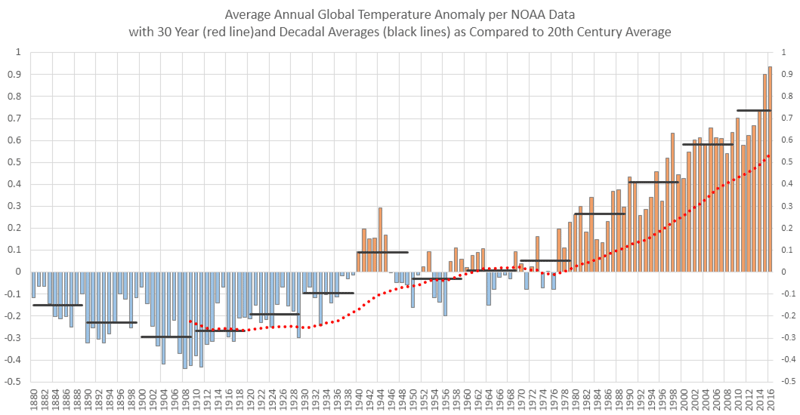 Global Average Annual Temperature