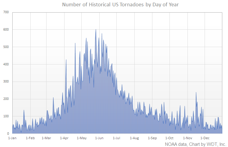 Historical Tornadoes by Day of Year