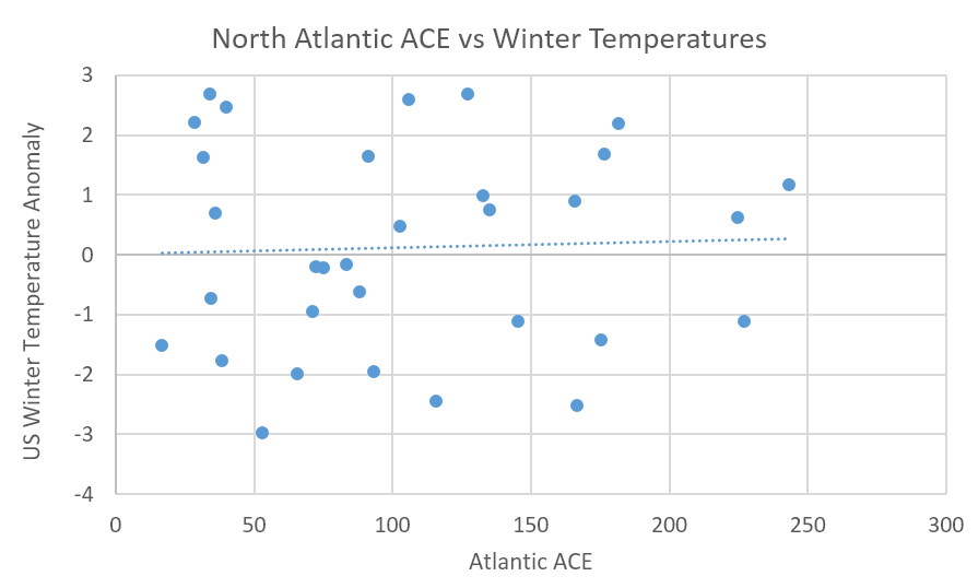 North Atlantic ACE vs Winter Temperatures