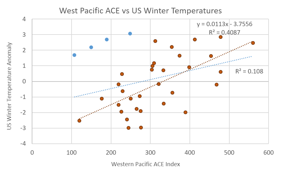 West Pacific vs US Winter Temperatures