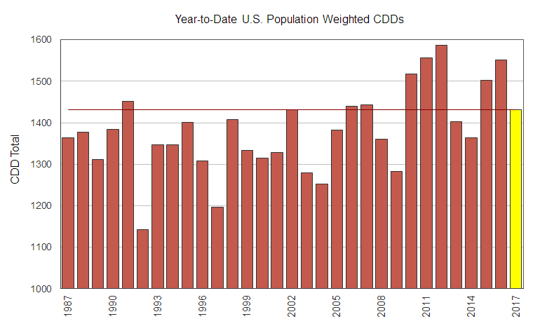 Year to Date Populations Weighted CDDs