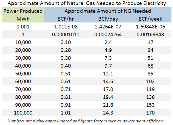 Aprox. Amount of Natural Gas Needed to Produce Electricity