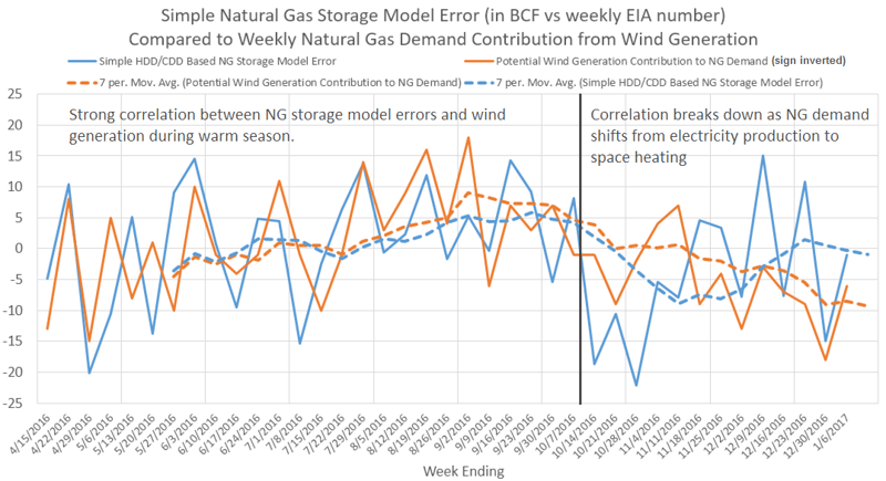 Natural Gas Storage Model Graph