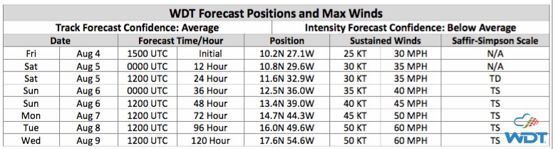 Invest99L Forecast