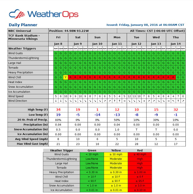 WeatherOps forecast for TCF Bank Stadium 