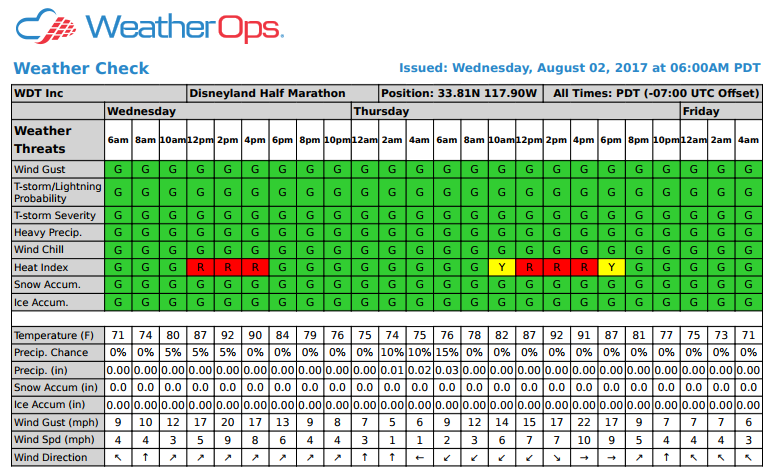 Example of a Weather Check Forecast