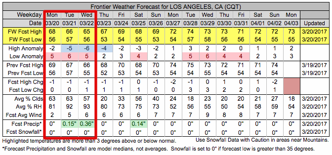 Frontier Weather Forecast for LA
