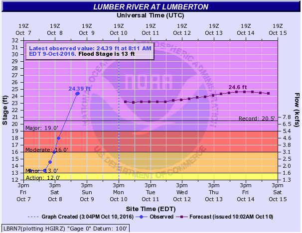 Lumber River Plot