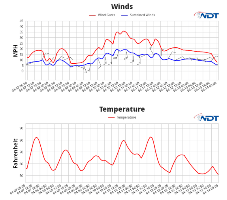 Wind and Temperature at TMS