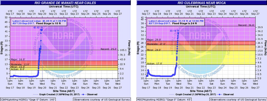 NWS River Gauges - Sept. 20, 2017