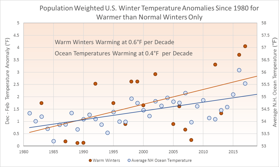 Population Weighted US Winter Temperature Anomalies Since 1980 for Warmer than Normal Winters Only