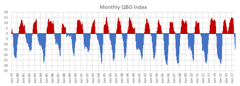 Monthly QBO Index