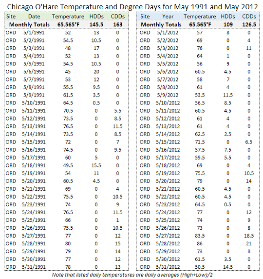 HDDs and CDDs in Chicago for May 1991 and 2012