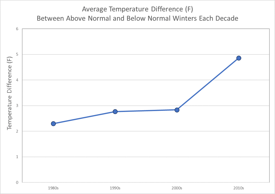 Average Temperature Difference (F) Between Above-Normal and Below-Normal Winters Each Decade
