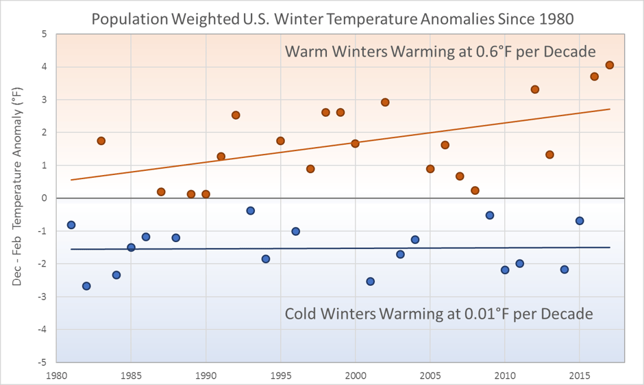 Population Weighted US Winter Temperature Anomalies Since 1980