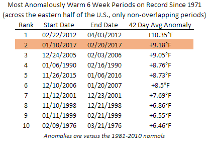 Warmest 6-Week Periods Since 1971