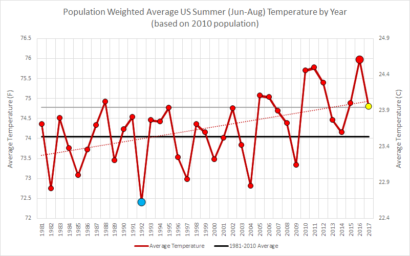 Population Weighted Average US Summer (Jun-Aug) Temp by Year