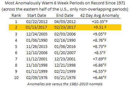 Warmest 6-Week Periods