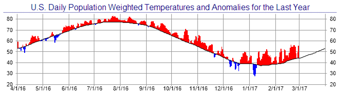 Yearly US Temperature Anomalies