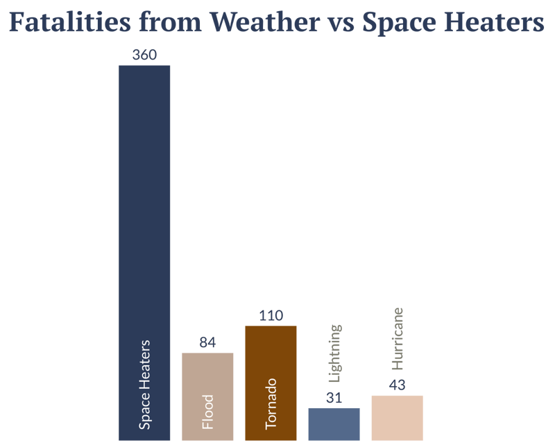 Fatalities from Weather Hazards vs Space Heaters