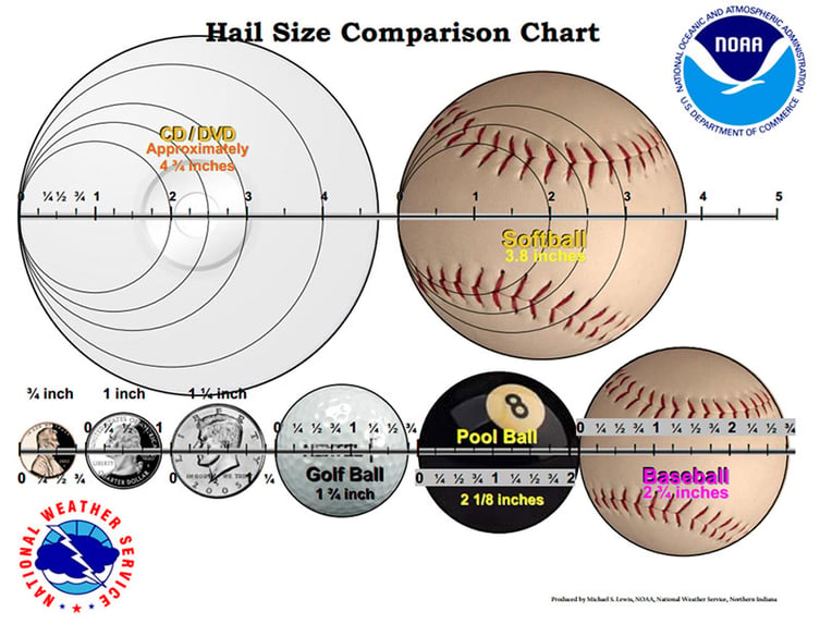 NWS Hail Size Chart