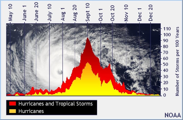 Peak of Hurricane Season