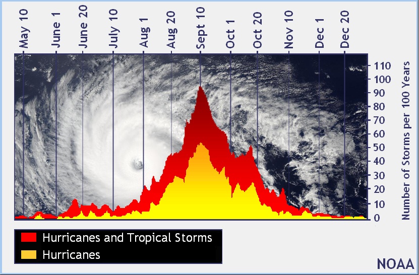 Peak of the Atlantic Hurricane Season
