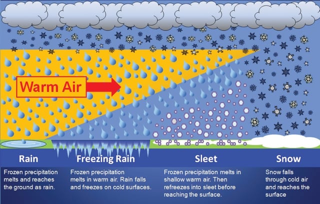 Precipitation Types