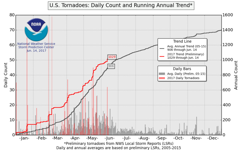 US Tornadoes: Daily Count and Running Annual Trend